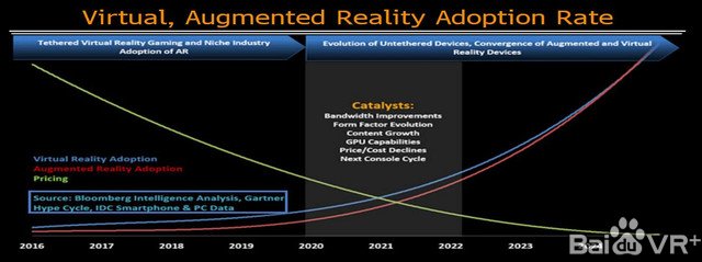 关于VR和AR世界未来趋势的多个事实 